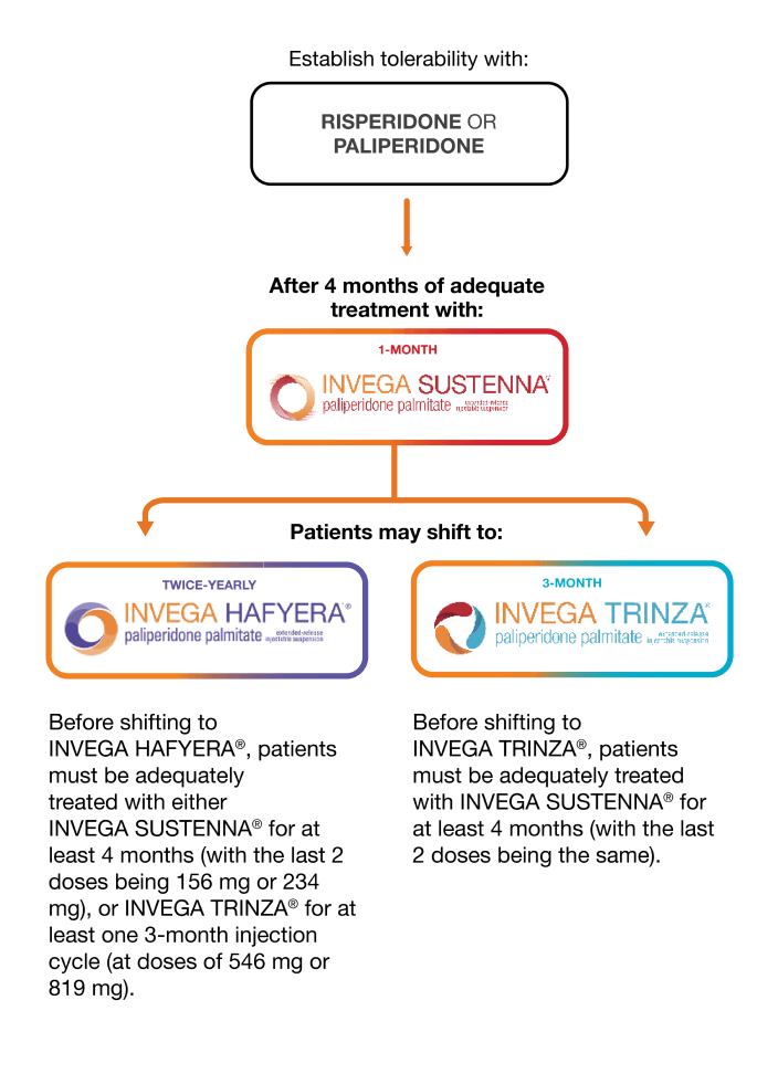 The Long-Acting Injection Journey From...INVEGA SUSTENNA® to once every 3 months with INVEGA TRINZA® or once every 6 months with INVEGA HAFYERA® is one that you and your healthcare professional can make together. It's different for everyone, based on what works best for you, so what is right for one person may not be what's right for you.